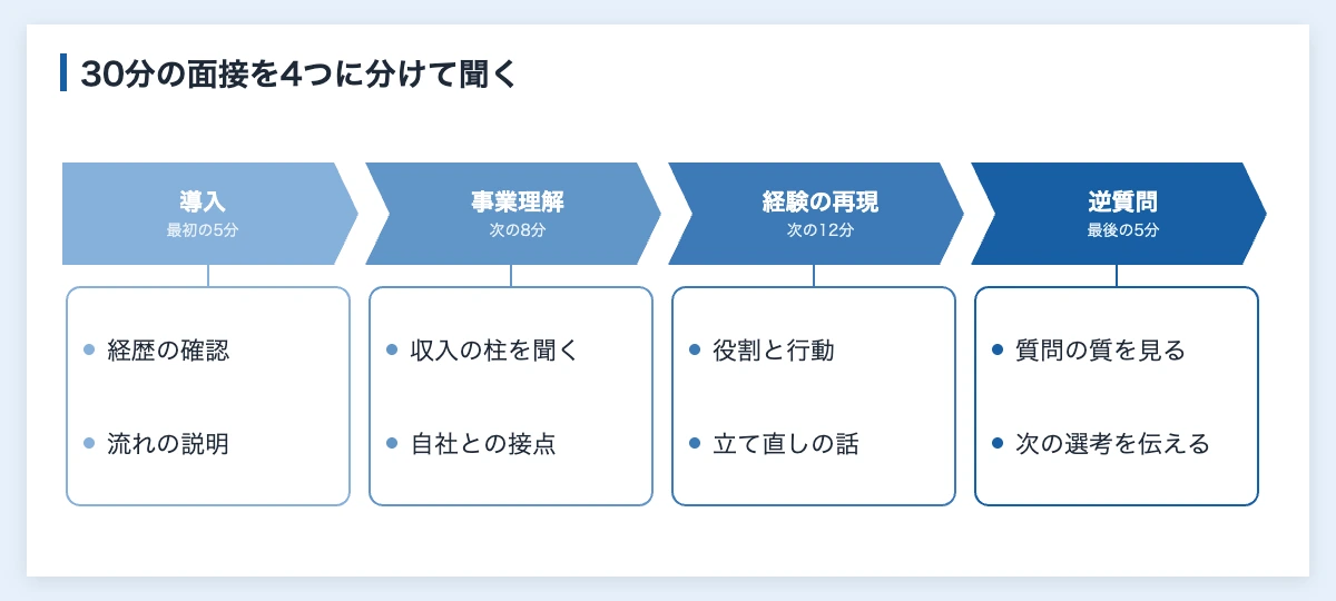 スポーツ業界の面接30分を導入・事業理解・経験の再現・逆質問に分けた時間配分の図