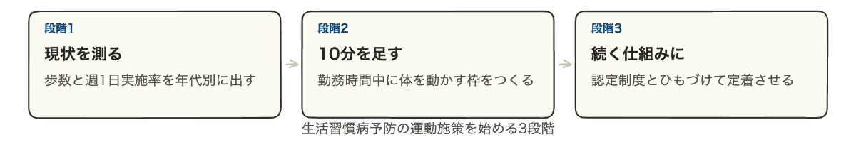 スポーツで生活習慣病を予防する企業の運動施策を「測る・10分を足す・続く仕組みにする」の3段階で示した図