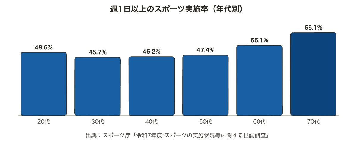 スポーツと生活習慣病予防の前提となる年代別の週1日以上スポーツ実施率の棒グラフ（30〜50代は45〜47％）