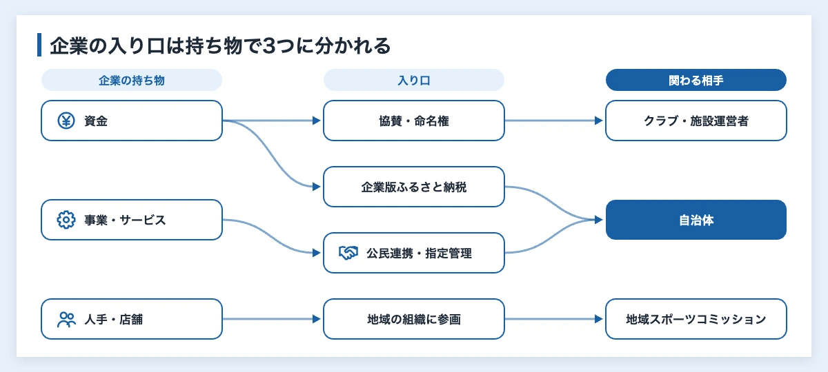 スポーツによるまちづくりとは|成功事例と企業の入り口を図解 12 企業がスポーツによるまちづくりに関わる入り口の図解。資金は協賛・命名権と企業版ふるさと納税、事業は公民連携・指定管理、人手や店舗は地域の組織への参画を通じて、クラブや自治体、地域スポーツコミッションにつながる