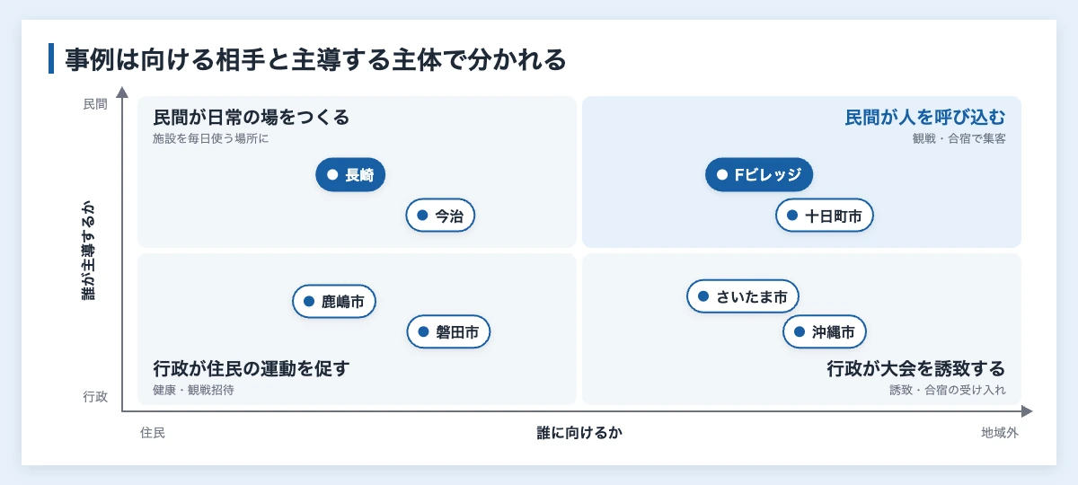 スポーツによるまちづくりとは|成功事例と企業の入り口を図解 11 スポーツによるまちづくりの事例を、住民向けか地域外向けかと、行政主導か民間主導かの2軸に置いた図解。Fビレッジや長崎は民間主導、磐田市や沖縄市は行政主導