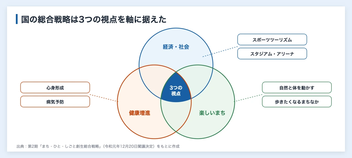 スポーツによるまちづくりとは|成功事例と企業の入り口を図解 10 スポーツ・健康まちづくりの3つの視点の図解。経済・社会の活性化、健康増進、楽しいまちへの転換を、地域をあげて進める