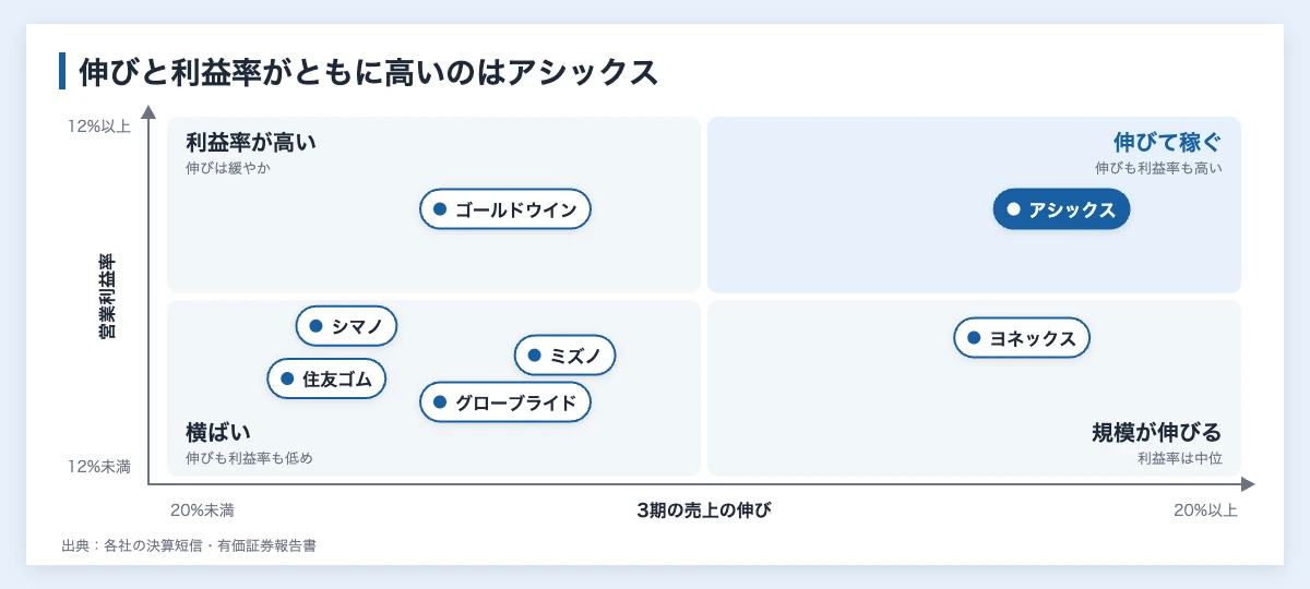 スポーツメーカー売上ランキング|世界首位ナイキは約7.3兆円 11 日本のスポーツメーカー7社を3期の売上の伸びと営業利益率で4つに分けた図(アシックスは伸びと利益率がともに高く、ゴールドウインは利益率が高い)