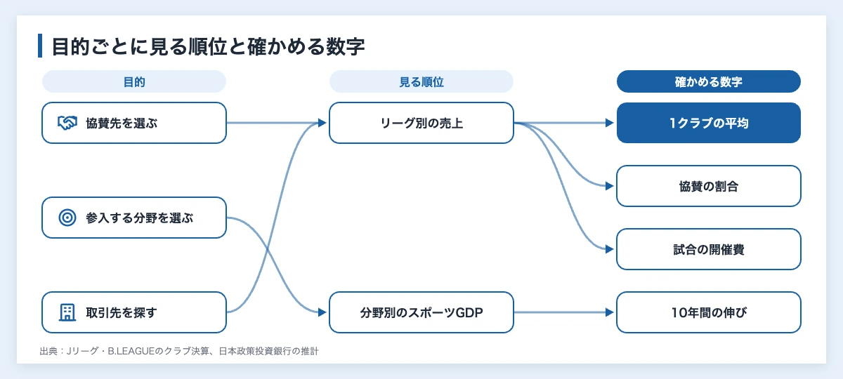 協賛先・参入分野・取引先を選ぶ目的ごとに、見るスポーツ市場規模ランキングと確かめる数字を対応させた図