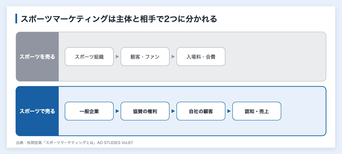 スポーツマーケティングの2つの意味（スポーツ組織が観客を増やす活動と、一般企業が協賛の権利で自社の顧客に売り込む活動）を比べた図