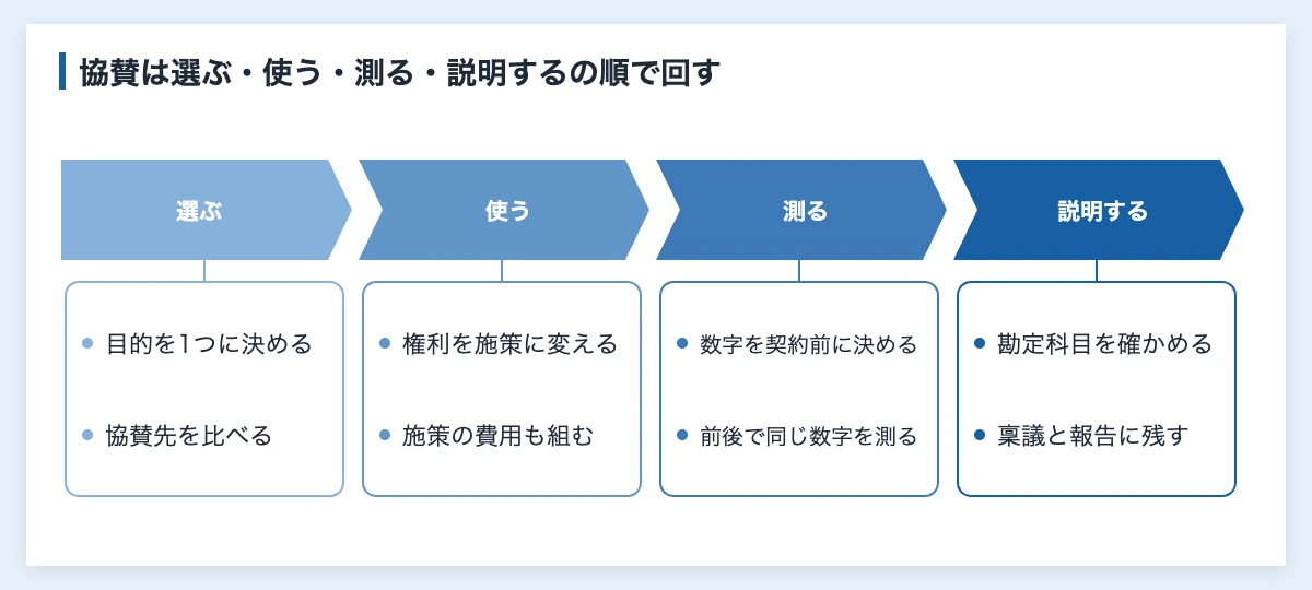 スポーツマーケティングの進め方を、選ぶ・使う・測る・説明するの4つの段階と各段階でやることに分けた図