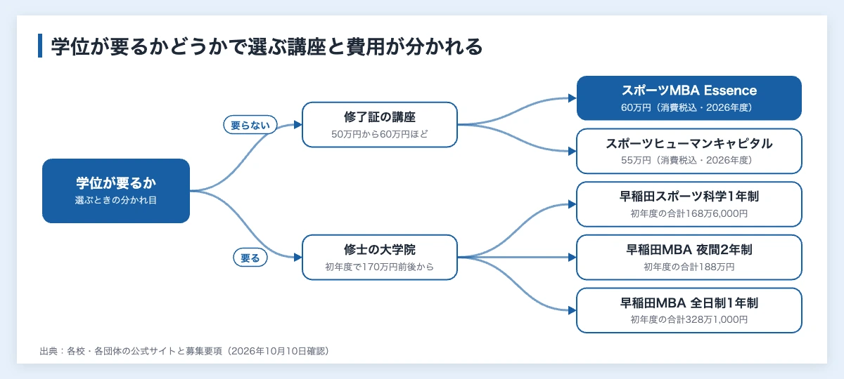 スポーツMBAとは|日本と海外の講座の費用と企業の支援制度 10 スポーツMBAの講座を学位が要るかどうかで分けた図解。修了証の講座はスポーツMBA Essenceが60万円、スポーツヒューマンキャピタルが55万円。修士の大学院は初年度の合計168万6,000円から328万1,000円