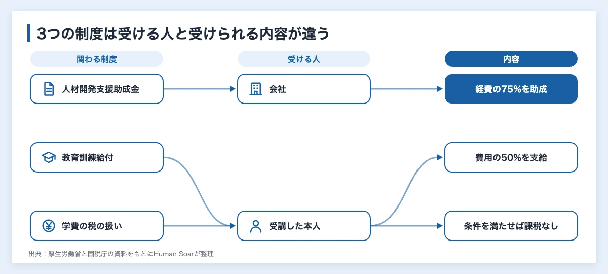 スポーツMBAとは|日本と海外の講座の費用と企業の支援制度 11 企業が社員のスポーツMBAの費用を支援するときに関わる3つの制度を、受ける人と内容で結んだ図。人材開発支援助成金は会社に経費の75%、教育訓練給付は本人に費用の50%が支給される