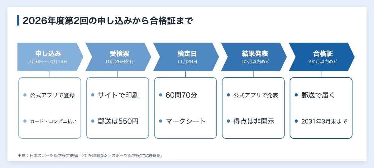 スポーツ医学検定とは|難易度・日程・企業で使える団体受検 10 スポーツ医学検定2026年度第2回の申し込みから合格証が届くまでの流れ(申込受付・受検票・検定日・結果発表・合格証)
