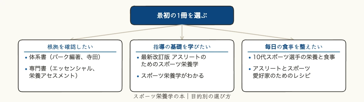 スポーツ栄養学の本|指導者・担当者向けおすすめ11冊を比較 10 スポーツ栄養学の本を、根拠の確認、基礎の入門、食事づくりの3つの目的から選ぶ分岐図