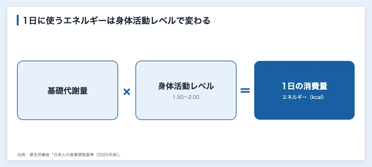 1日のエネルギー消費量は基礎代謝量に身体活動レベルを掛けて求めることを示した、スポーツ栄養学と職場の食事量の関係図