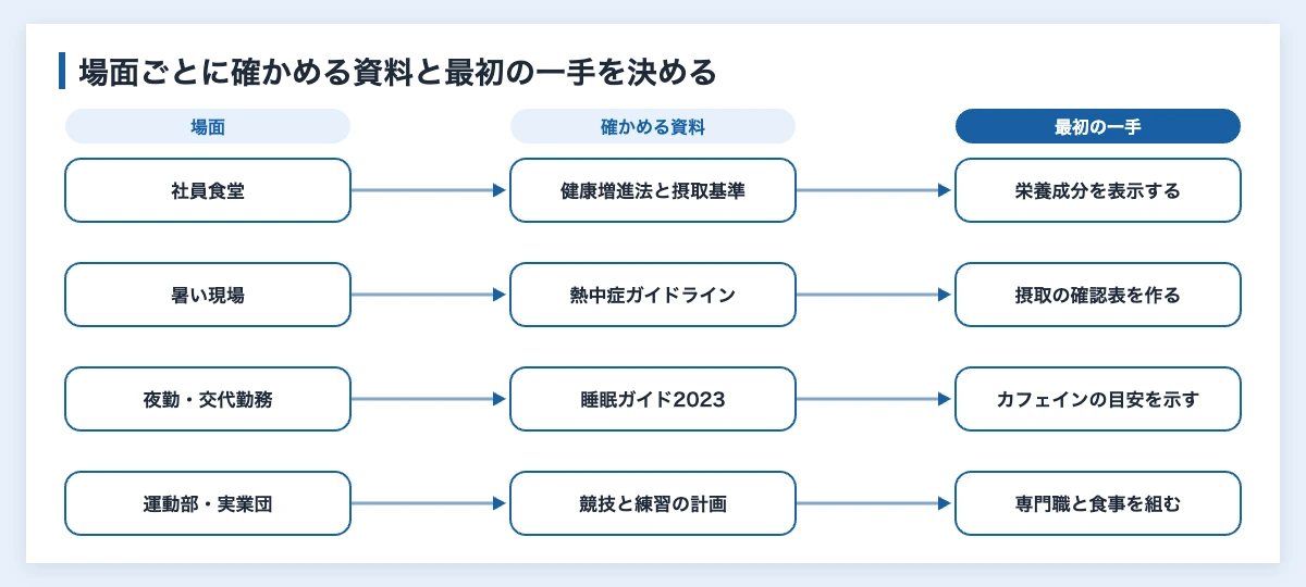 社員食堂・暑い現場・夜勤や交代勤務・運動部や実業団の4つの場面ごとに、確かめる資料と最初の一手を対応させた図