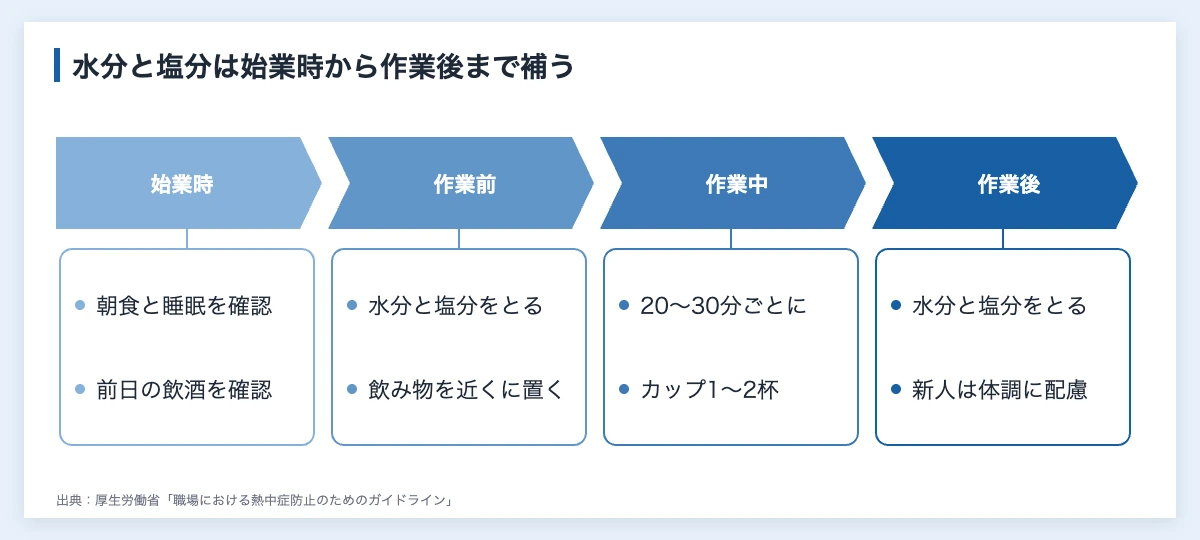 暑い職場で水分と塩分を補う手順を、始業時・作業前・作業中・作業後の4つの時期に分けて示した図