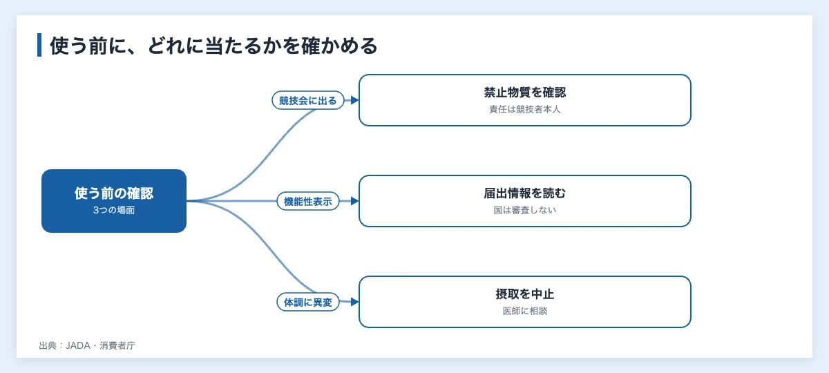 スポーツ食品の種類と使い分け|指導者・担当者向け6種の選び方 12 スポーツ食品を使う前の確認事項を分岐で整理した図解