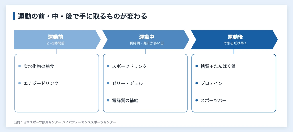 スポーツ食品の種類と使い分け|指導者・担当者向け6種の選び方 10 スポーツ食品を運動前・運動中・運動後に使い分ける流れの図解