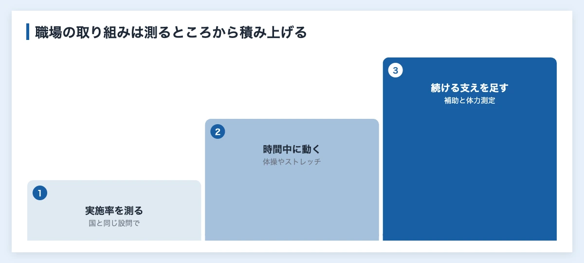 スポーツ実施率とは|年齢別の最新値と企業が職場でできること 11 企業が職場でスポーツ実施率を上げる取り組みの順番。自社の実施率を国と同じ設問で測り、勤務時間中に動く機会をつくり、補助や体力測定で続ける支えを足す図