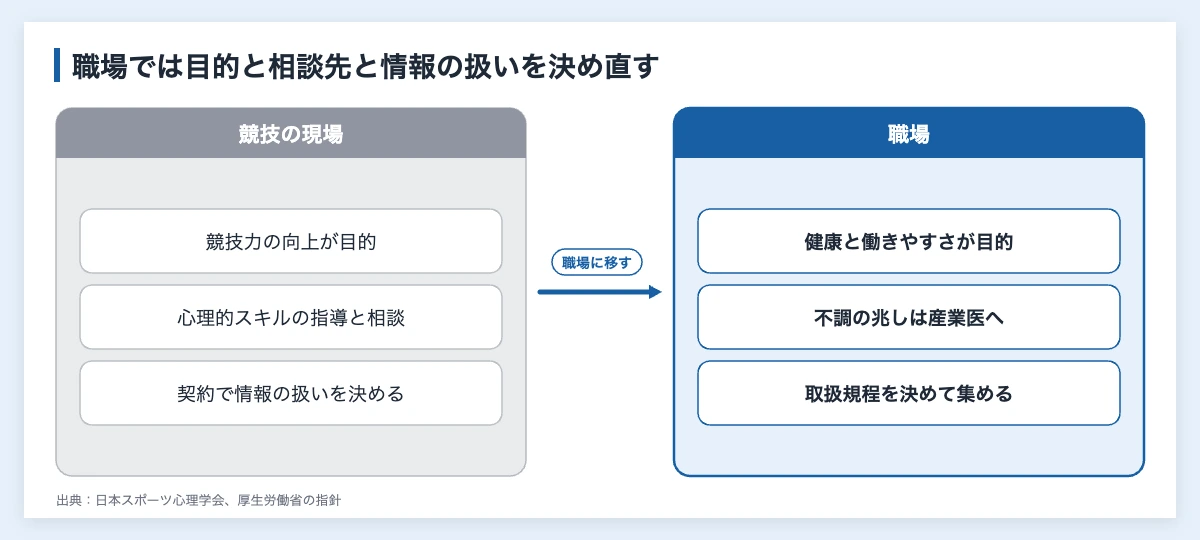 スポーツ心理学とは|企業で緊張・目標管理・結束に使う5つの技法 11 競技の現場と職場でスポーツ心理学の使い方が違う点(目的・不調への対応・情報の扱い)を比べた図