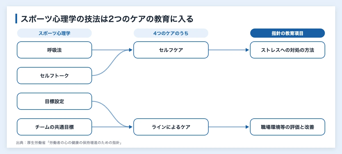 スポーツ心理学とは|企業で緊張・目標管理・結束に使う5つの技法 10 スポーツ心理学の技法(呼吸法・セルフトーク・目標設定・チームの共通目標)を、厚生労働省の指針が定める4つのケアのセルフケアとラインによるケアの教育項目に対応させた図