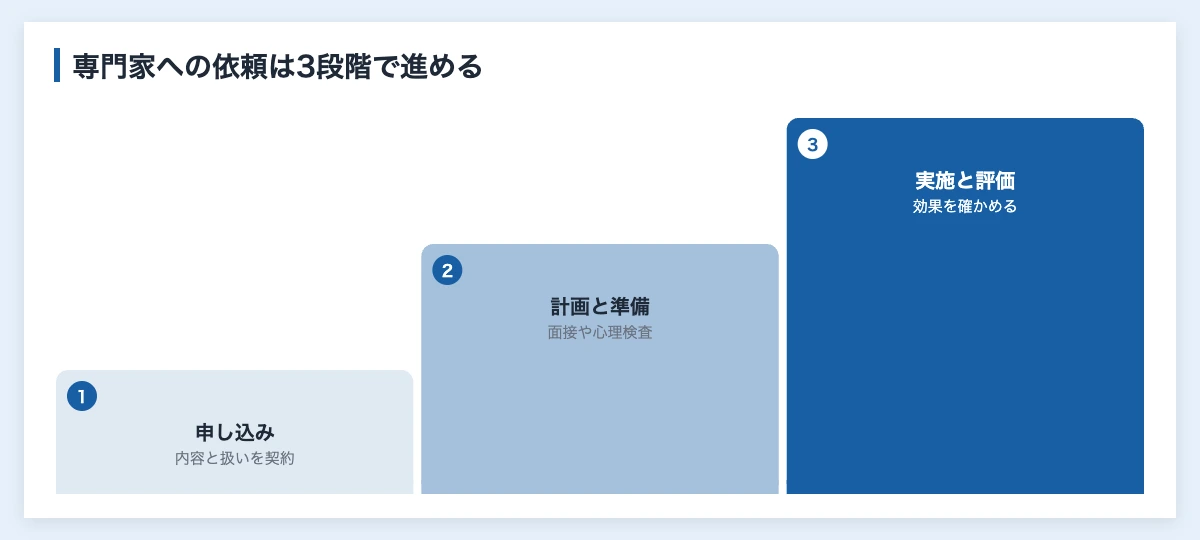 スポーツ心理学とは|企業で緊張・目標管理・結束に使う5つの技法 12 スポーツ心理学の専門家に心理サポートを頼む3段階(申し込み・計画と準備・実施と評価)を示した図