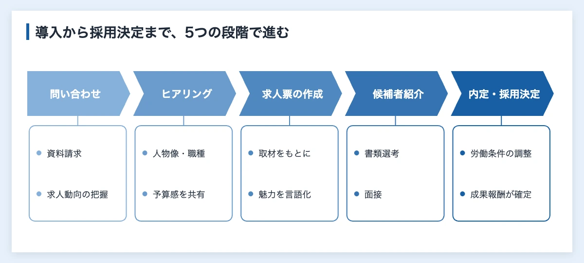 スポーツ人材紹介・採用支援10社比較|人事担当者向け 10 スポーツ人材紹介サービスの導入から採用決定までの5段階の流れを示した図解
