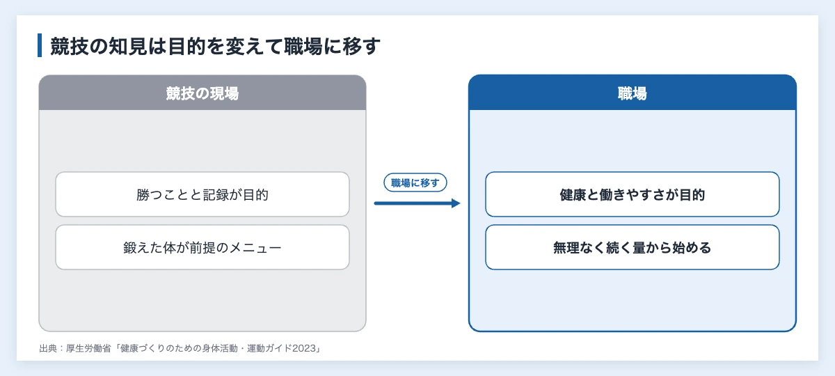 スポーツ科学とは|7つの分野を職場の健康経営に活かす方法 11 競技の現場と職場でスポーツ科学の使い方が違う点(目的と運動の量の決め方)を比べた図