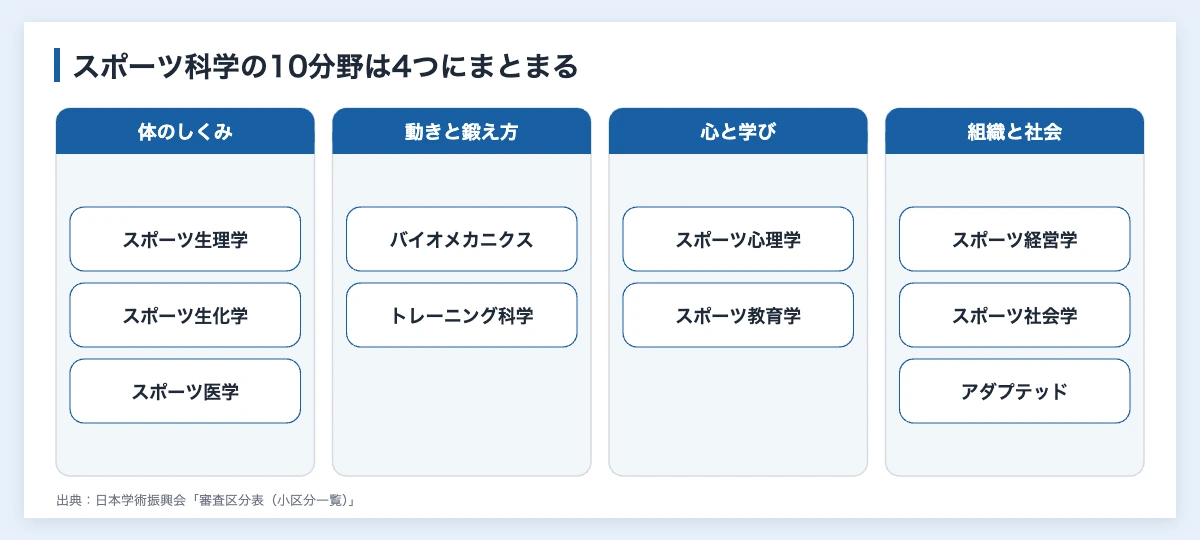 スポーツ科学とは|7つの分野を職場の健康経営に活かす方法 10 スポーツ科学の10分野を、体のしくみ・動きと鍛え方・心と学び・組織と社会の4つにまとめた図
