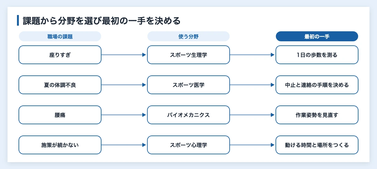 スポーツ科学とは|7つの分野を職場の健康経営に活かす方法 12 職場の課題(座りすぎ・夏の体調不良・腰痛・施策が続かない)から使うスポーツ科学の分野と最初の一手を対応させた図