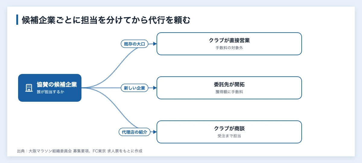 スポンサー獲得の代行|スポーツクラブが決める報酬の形と契約 11 協賛の候補企業をクラブが直接担当するか、代行の委託先に任せるかの分け方を示した図