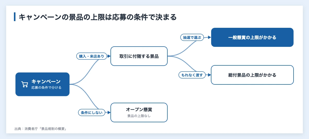 スポーツスポンサーのキャンペーン企画|懸賞の上限と企業の手順 10 スポーツスポンサーのキャンペーンの景品の扱いを応募の条件で分けた図(購入や来店を条件に抽選すると一般懸賞、もれなく渡すと総付景品、条件にしないとオープン懸賞)