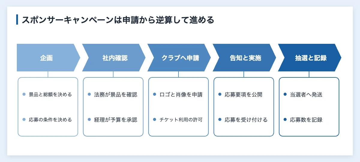 スポーツスポンサーのキャンペーン企画|懸賞の上限と企業の手順 11 スポーツスポンサーのキャンペーンを企画から記録まで進める手順(企画、社内確認、クラブへの申請、告知と実施、抽選と記録)