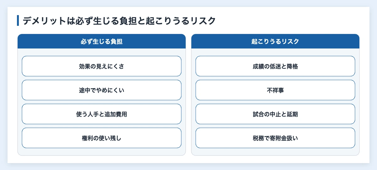 スポーツスポンサーのデメリット|降格で観客約15%減の例と企業の備え 10 スポーツスポンサーのデメリットを、必ず生じる負担(効果の見えにくさ・途中でやめにくい・使う人手と追加費用・権利の使い残し)と起こりうるリスク(成績の低迷と降格・不祥事・試合の中止と延期・税務で寄附金扱い)に分けた図