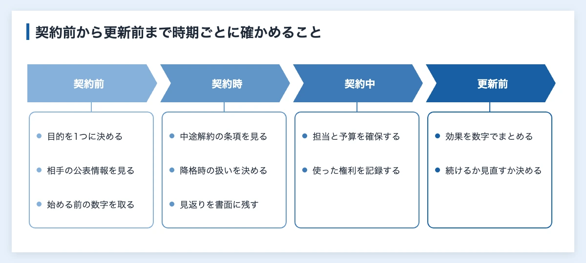 スポーツスポンサーのデメリット|降格で観客約15%減の例と企業の備え 11 スポーツスポンサーのデメリットとリスクに備えて、契約前・契約時・契約中・更新前に企業が確かめることを時期ごとに並べた図