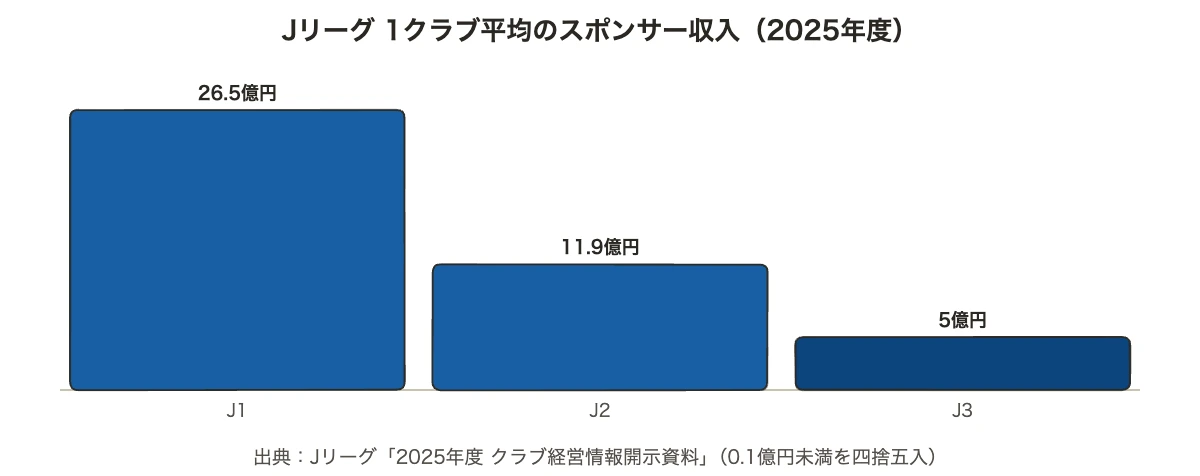 スポーツスポンサーとは|種類・金額・仕組みを企業向けに解説 11 Jリーグの1クラブ平均スポンサー収入をJ1・J2・J3で比べたスポーツスポンサーの金額のグラフ