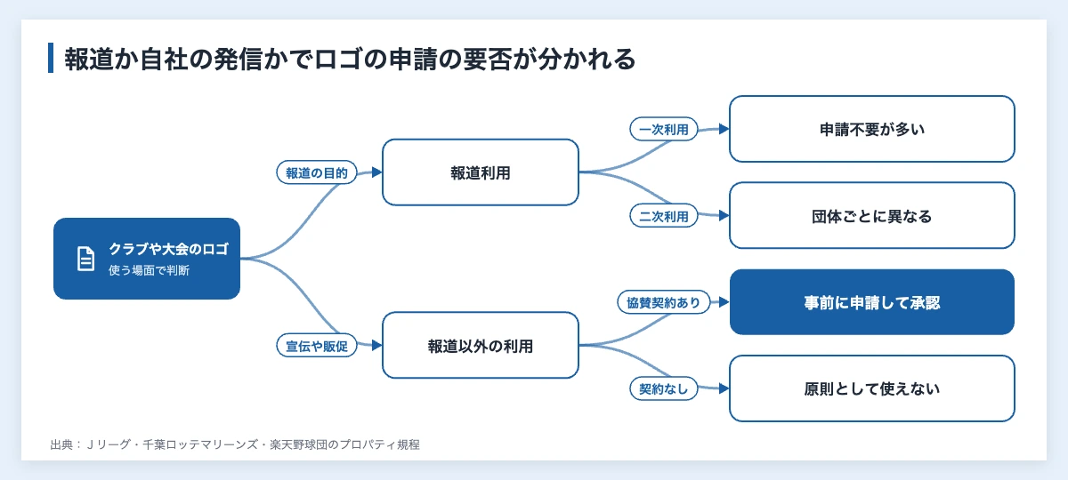 スポーツ団体のロゴ使用申請|協賛企業が承認を得る手順 11 クラブや大会のロゴを使う場面が報道利用か報道以外の利用かで、使用申請の要否が分かれることを示した図
