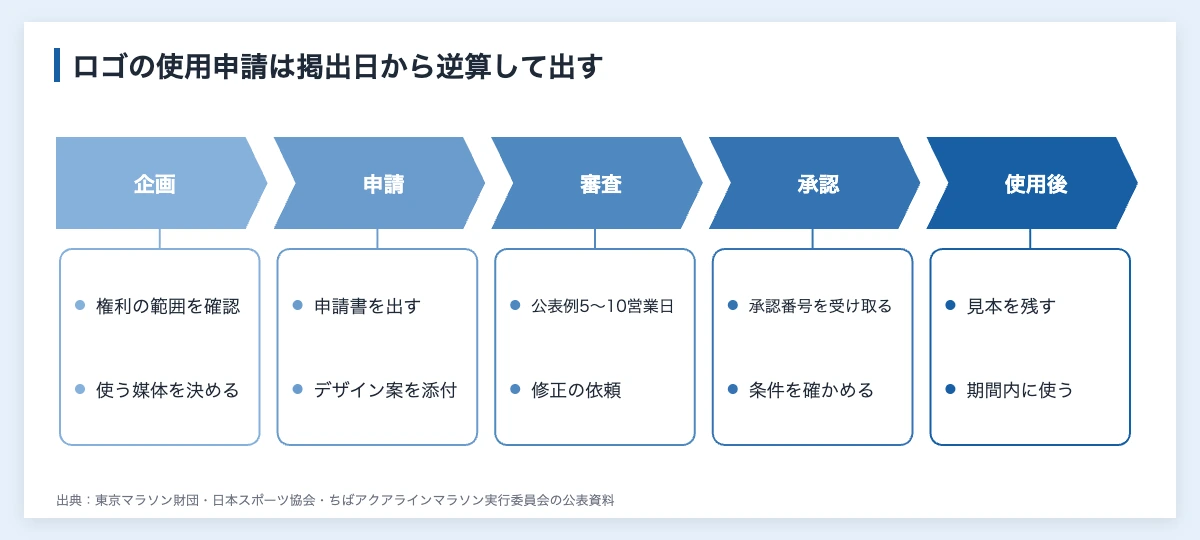 スポーツ団体のロゴ使用申請|協賛企業が承認を得る手順 10 スポーツ団体へのロゴ使用申請の流れ(企画、申請、審査と修正、承認、使用後の記録)を時期に沿って示した図
