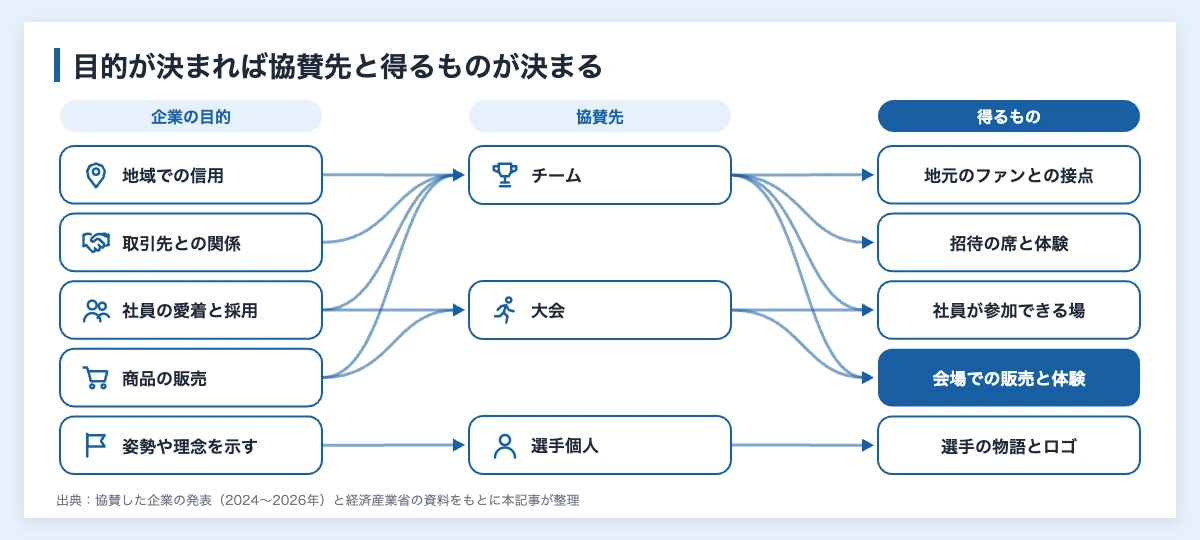 スポーツスポンサーになるメリット|企業が得るものと協賛先の選び方 10 スポーツスポンサーのメリットを、企業の目的・協賛先・得るものの3列で結んだ図。地域での信用と取引先との関係はチーム、姿勢を示す目的は選手個人につながる