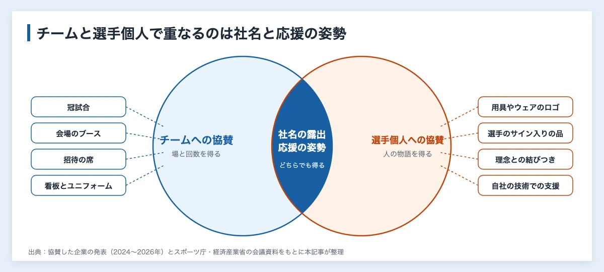 スポーツスポンサーになるメリット|企業が得るものと協賛先の選び方 11 チームへの協賛と選手個人への協賛で得るメリットの重なりを示すベン図。重なるのは社名の露出と応援の姿勢