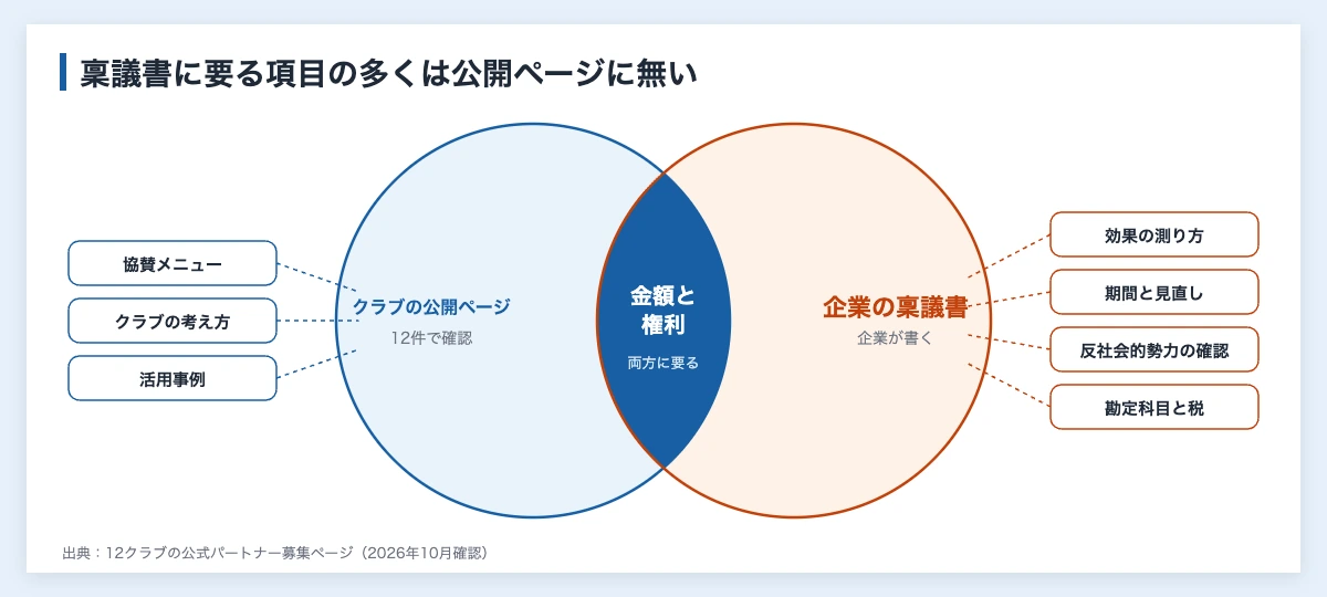 クラブの公開ページに載る項目と企業のスポンサー稟議書に要る項目の重なり
