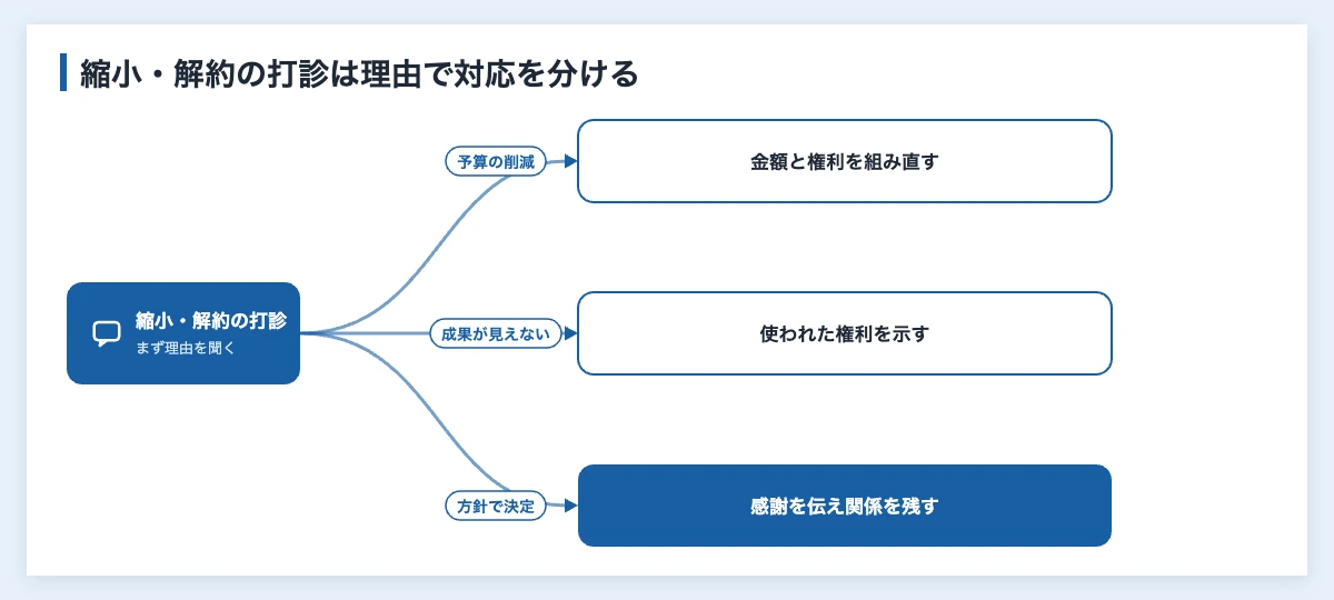 スポーツスポンサーの継続率を上げる|クラブ営業担当の更新実務 11 スポーツスポンサーから縮小・解約を打診されたとき、理由ごとにクラブ営業が出す対応を分けた図(離脱を防ぐ対応)