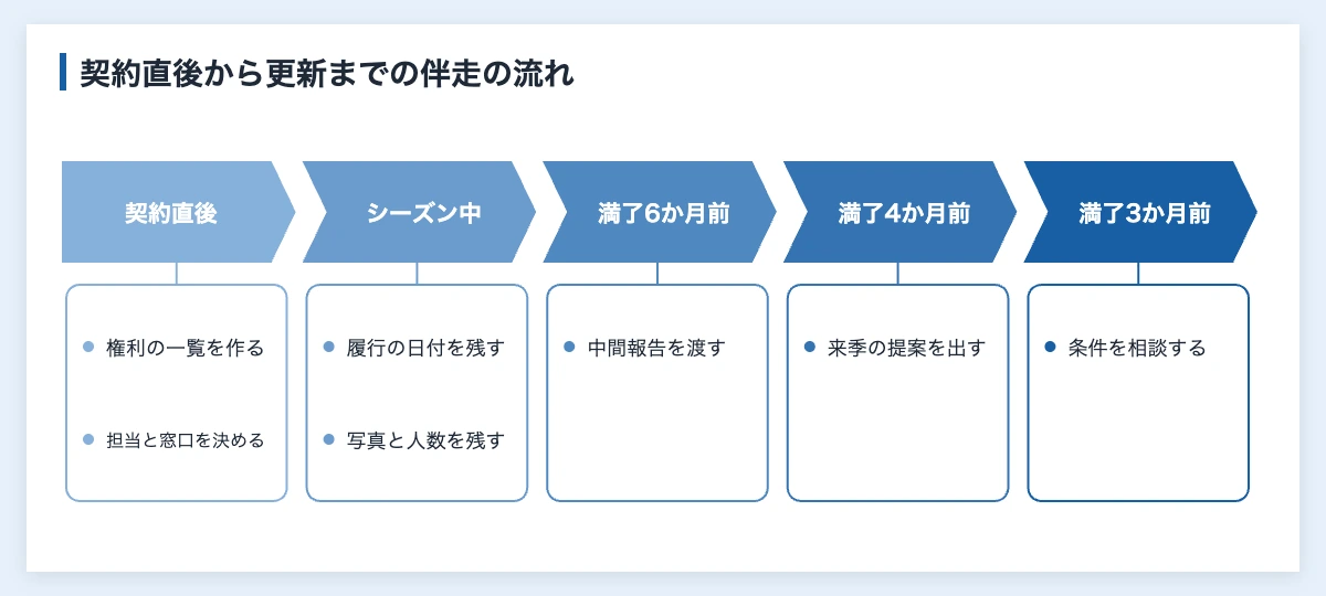 スポーツスポンサーの継続率を上げる|クラブ営業担当の更新実務 10 スポーツスポンサーの継続率を上げるために、契約直後から満了3か月前までにクラブ営業がやることを時期順に並べた図