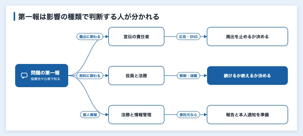 スポーツスポンサーのリスク管理|企業が使う契約条項の対応表 11 スポーツスポンサーの協賛先で問題が起きたとき、露出・契約・個人情報の影響の種類で、判断する人と最初に決めることが分かれる流れを示した図