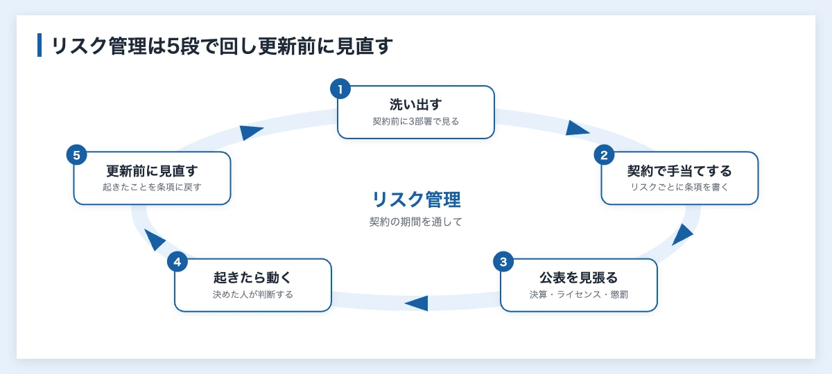 スポーツスポンサーのリスク管理|企業が使う契約条項の対応表 10 スポーツスポンサーのリスク管理を、洗い出す・契約で手当てする・公表を見張る・起きたら動く・更新前に見直すの順に回す流れを示した図