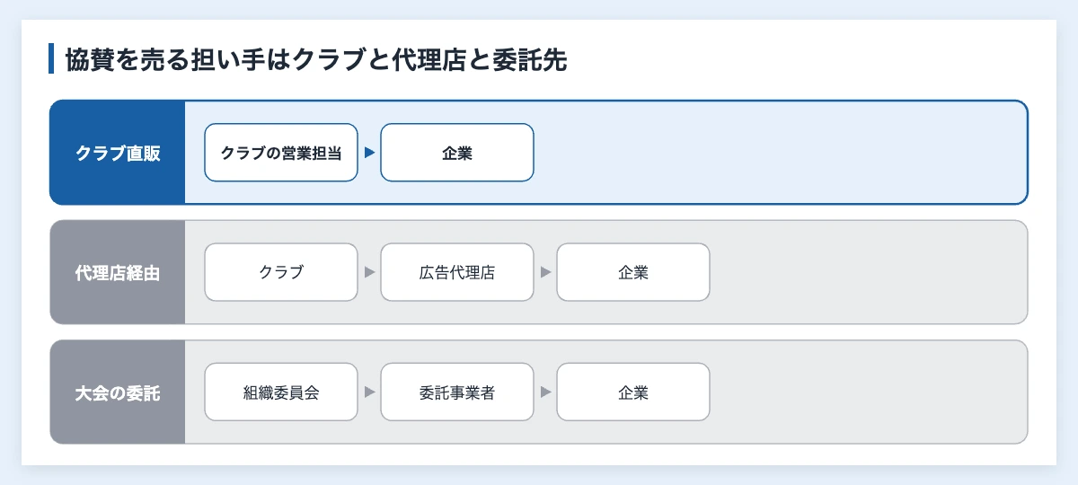 スポーツスポンサー営業の担い手（クラブの営業担当が直接売る、広告代理店を通す、大会が委託先に任せる）を並べた図