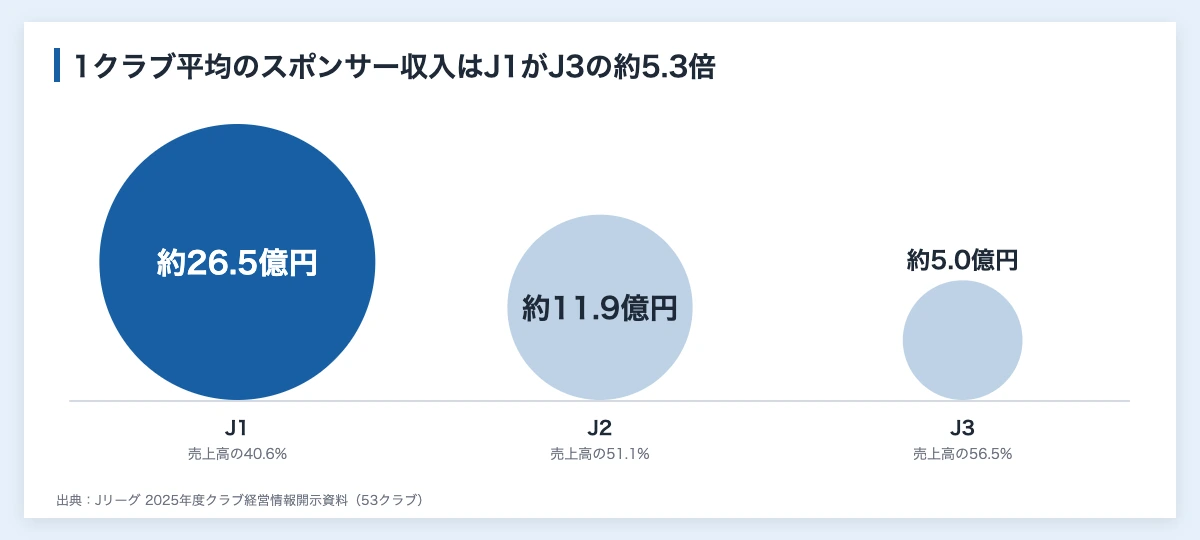 Jリーグの2025年度の1クラブ平均のスポンサー収入をJ1・J2・J3で比べた図（スポーツスポンサー営業が集める収入の規模）
