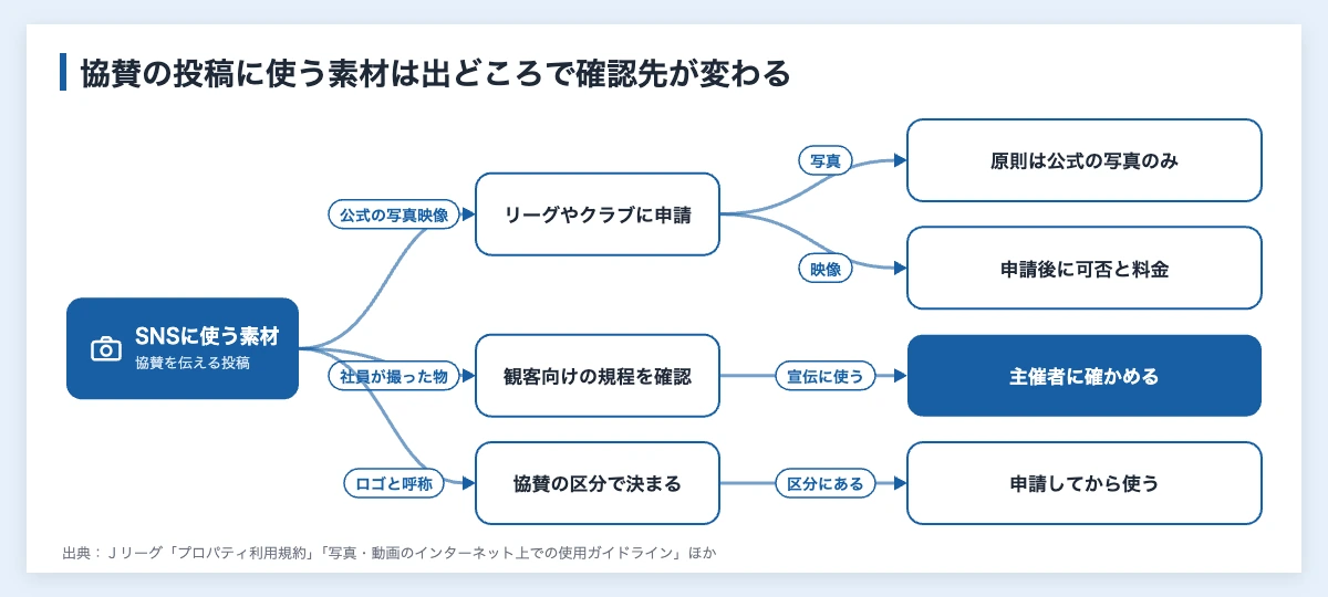 スポンサーのSNS発信|スポーツ協賛企業が確かめる素材と承認 10 スポンサーのSNS投稿に使う素材の出どころ別の確認先(公式の写真映像・社員が撮った写真・ロゴと呼称)