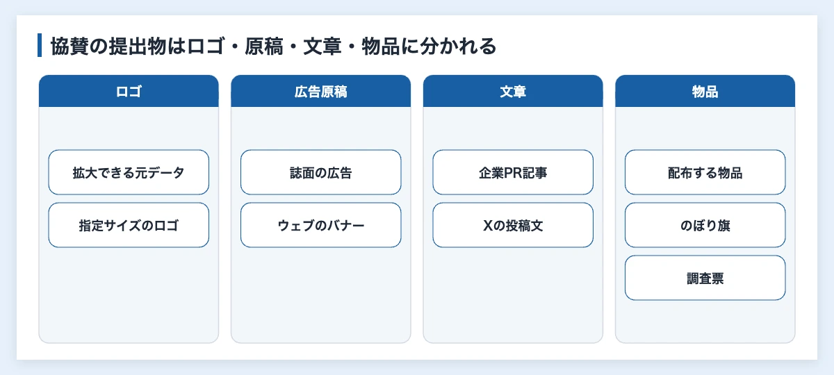 協賛企業がスポーツ大会に入稿する提出物を、ロゴ・広告原稿・文章・物品の種類ごとに分けた図