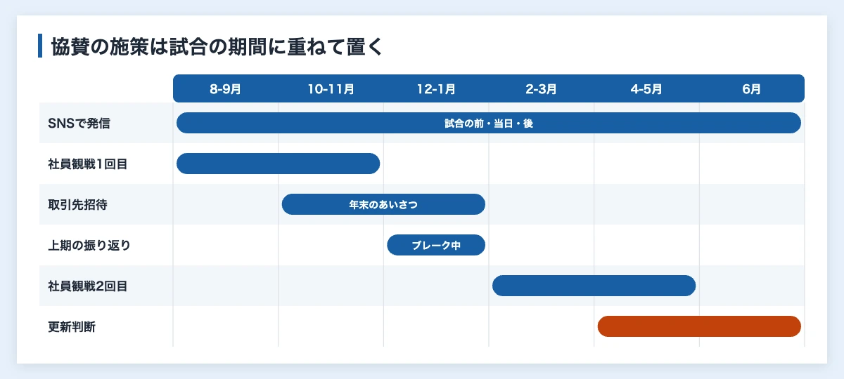 スポーツスポンサーの活用|担当者が組む年間計画と月別の作業 11 スポーツスポンサーの活用で、SNS発信・社員観戦・取引先招待・振り返り・更新判断を8月から6月の試合期間に重ねて配置した年間計画