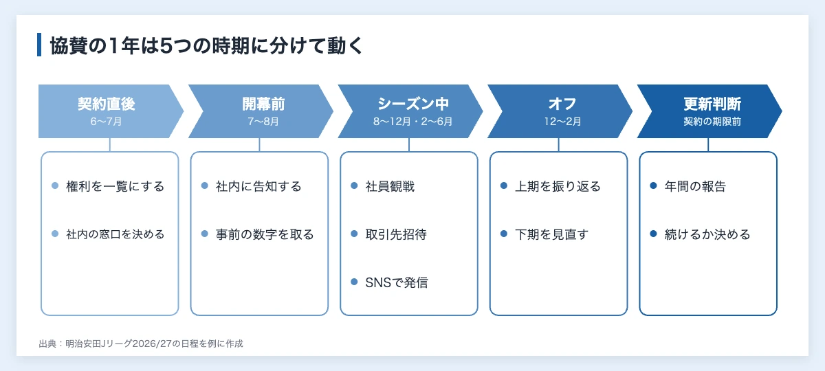 スポーツスポンサーの活用|担当者が組む年間計画と月別の作業 10 スポーツスポンサーの活用を契約直後・開幕前・シーズン中・オフ・更新判断の5つの時期に分けた年間計画の流れ