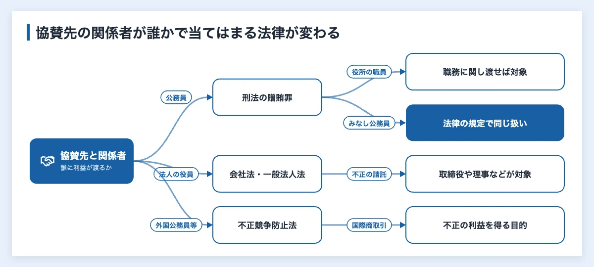 贈収賄防止規程とスポーツ協賛|企業が残す記録と確認の手順 10 スポーツ協賛の贈収賄防止で、協賛先と関係者が公務員・みなし公務員か、法人の役員か、外国公務員等かによって、刑法・会社法・一般法人法・不正競争防止法のどれが当てはまるかが分かれることを示した図
