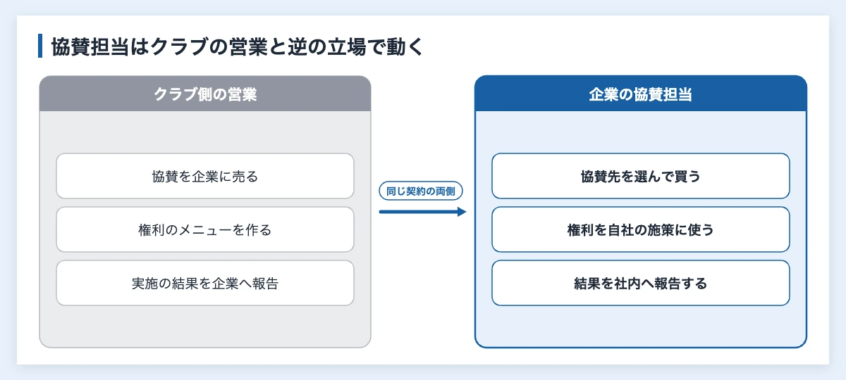 スポンサー担当の仕事内容|スポーツ協賛で企業が担う6つの業務 10 クラブ側のスポンサー営業と企業側のスポーツ協賛担当の仕事を並べて比べた図(協賛を売る・選んで買う、権利を作る・使う、報告する・社内へ報告する)